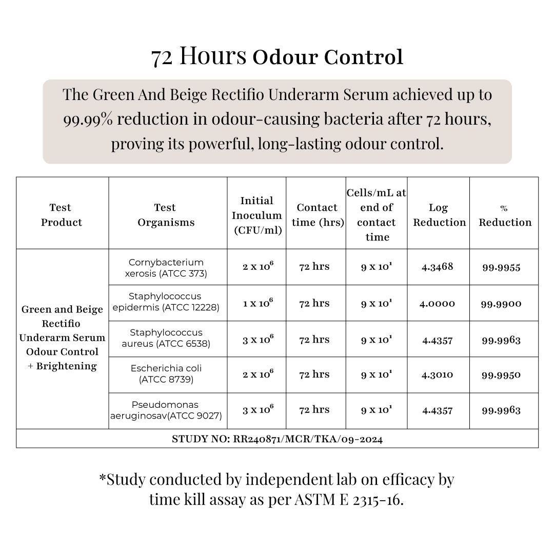 The upgraded RECTIFIO Underarm Serum Odour control + Brightening - Up to 72 Hours odour control with next gen SymDeo® and Penta Ceramide complex